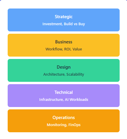 5-Layer AI Success Framework